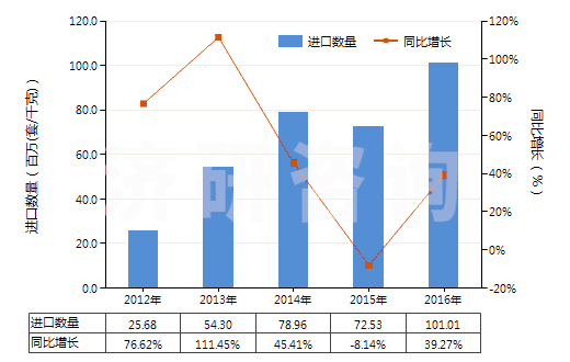 2012-2016年中國(guó)油壓傳動(dòng)閥(用于管道、鍋爐、罐、桶或類似品的)(HS84812010)進(jìn)口量及增速統(tǒng)計(jì)
